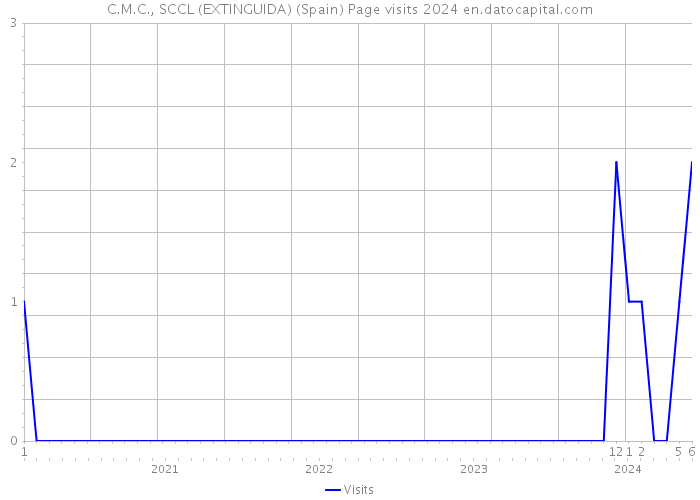 C.M.C., SCCL (EXTINGUIDA) (Spain) Page visits 2024 