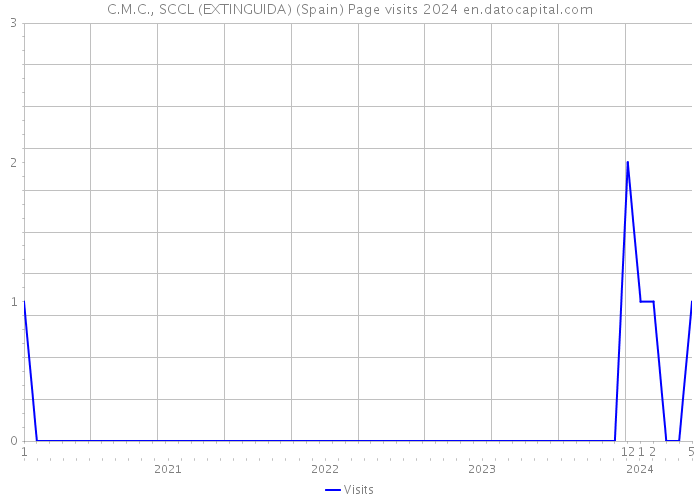 C.M.C., SCCL (EXTINGUIDA) (Spain) Page visits 2024 