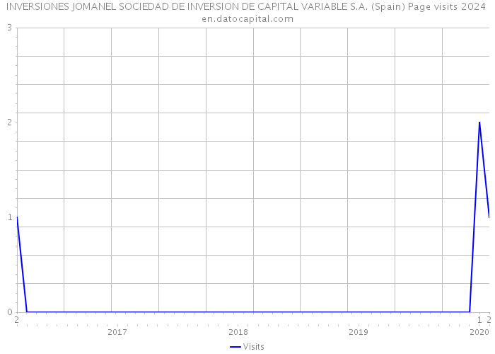 INVERSIONES JOMANEL SOCIEDAD DE INVERSION DE CAPITAL VARIABLE S.A. (Spain) Page visits 2024 