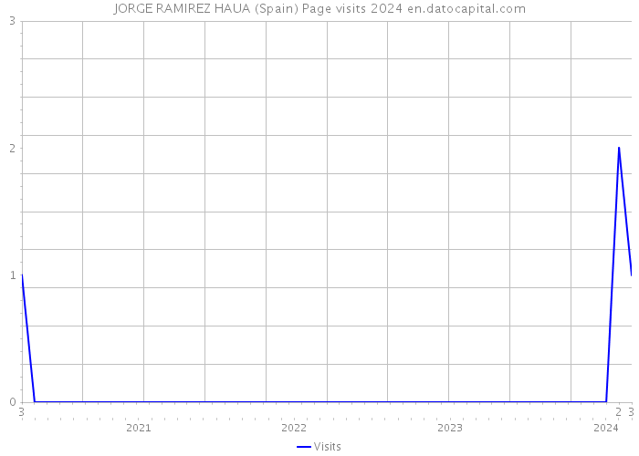 JORGE RAMIREZ HAUA (Spain) Page visits 2024 
