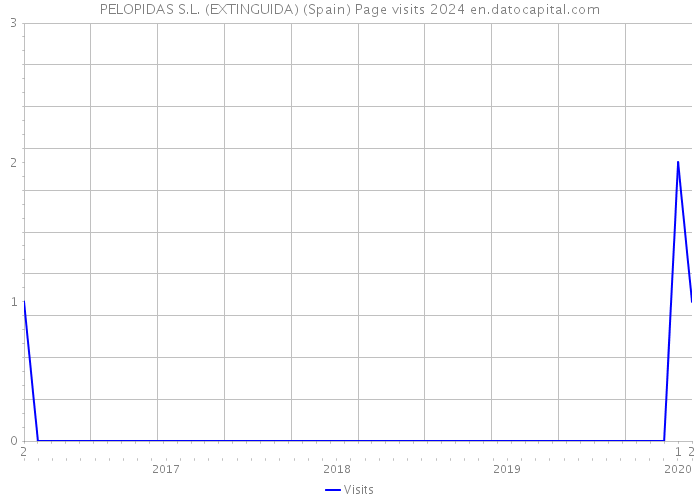 PELOPIDAS S.L. (EXTINGUIDA) (Spain) Page visits 2024 