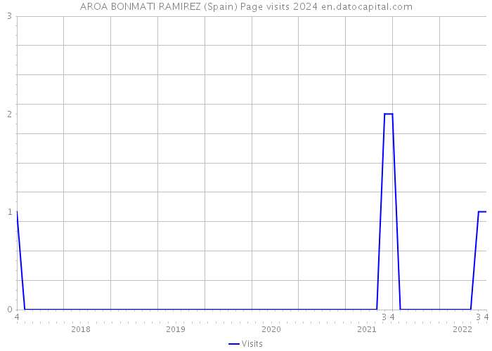 AROA BONMATI RAMIREZ (Spain) Page visits 2024 