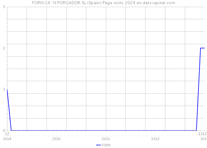 FORN CA`N PORGADOR SL (Spain) Page visits 2024 