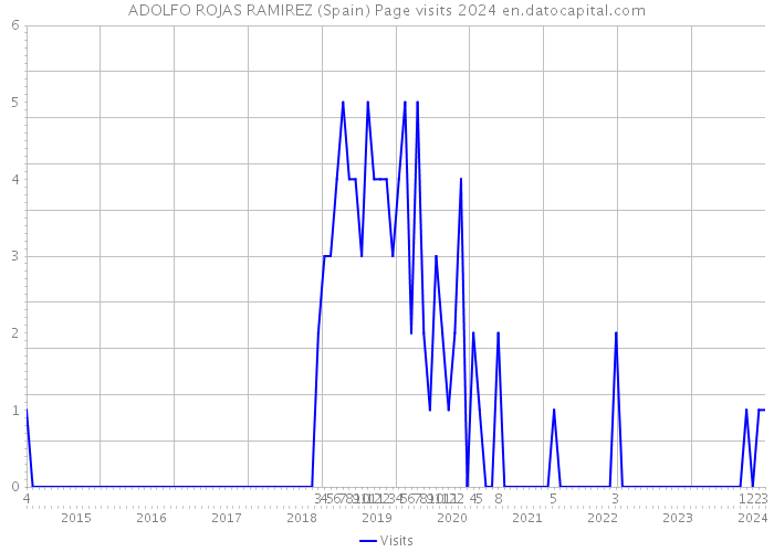 ADOLFO ROJAS RAMIREZ (Spain) Page visits 2024 