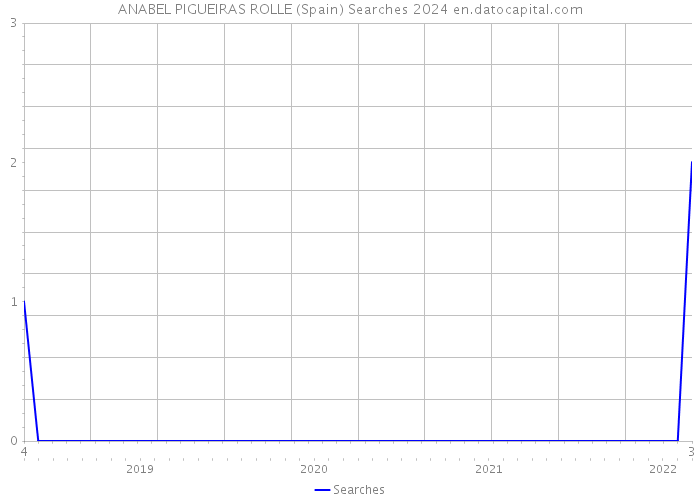 ANABEL PIGUEIRAS ROLLE (Spain) Searches 2024 