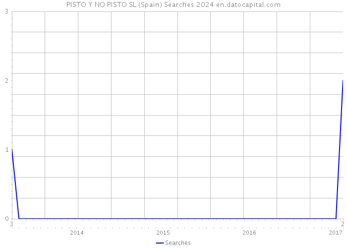 PISTO Y NO PISTO SL (Spain) Searches 2024 