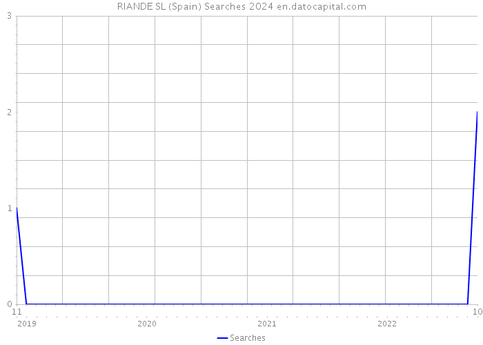 RIANDE SL (Spain) Searches 2024 