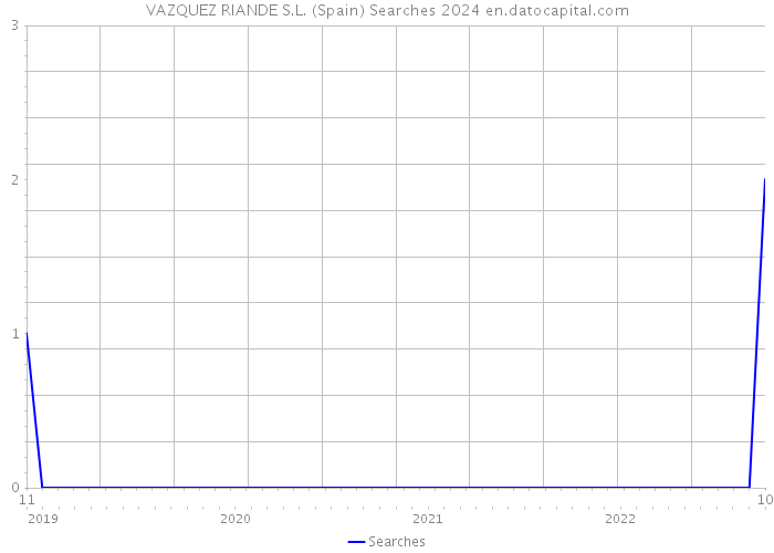 VAZQUEZ RIANDE S.L. (Spain) Searches 2024 