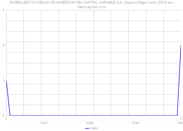 INVERKLEIN SOCIEDAD DE INVERSION DE CAPITAL VARIABLE S.A. (Spain) Page visits 2024 