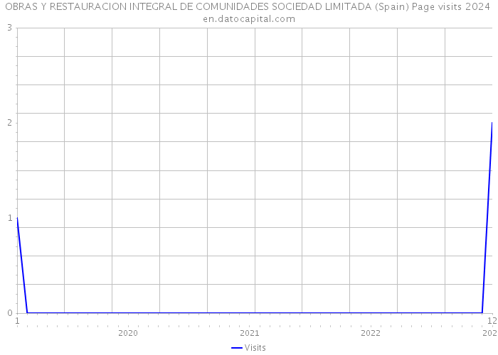 OBRAS Y RESTAURACION INTEGRAL DE COMUNIDADES SOCIEDAD LIMITADA (Spain) Page visits 2024 