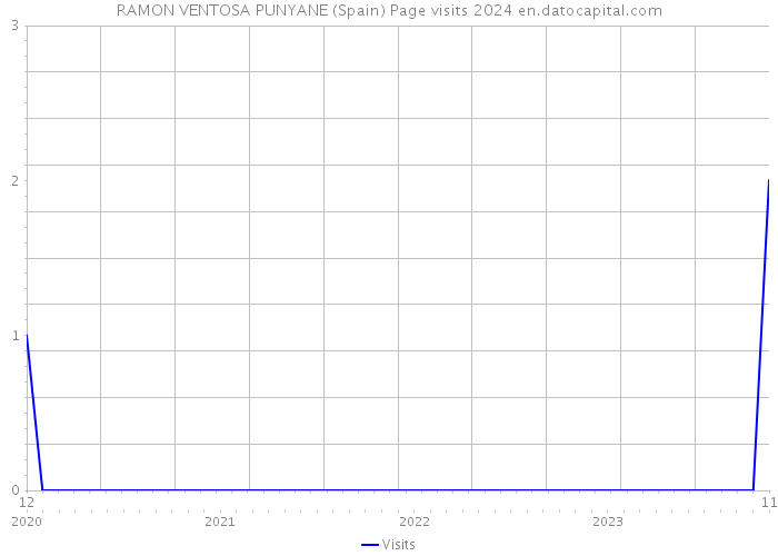 RAMON VENTOSA PUNYANE (Spain) Page visits 2024 