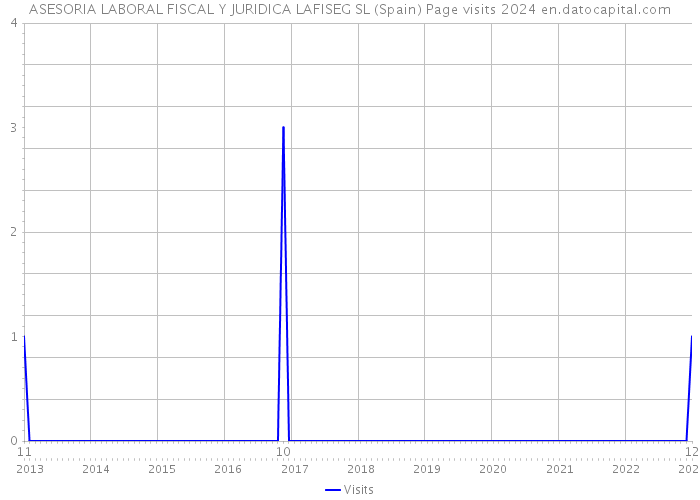 ASESORIA LABORAL FISCAL Y JURIDICA LAFISEG SL (Spain) Page visits 2024 