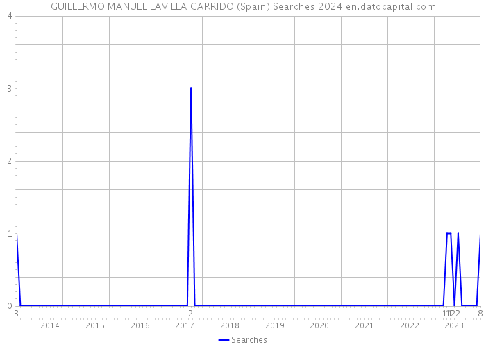 GUILLERMO MANUEL LAVILLA GARRIDO (Spain) Searches 2024 