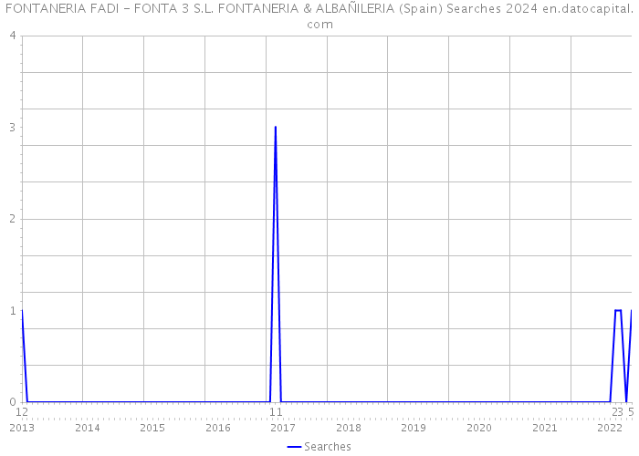 FONTANERIA FADI - FONTA 3 S.L. FONTANERIA & ALBAÑILERIA (Spain) Searches 2024 