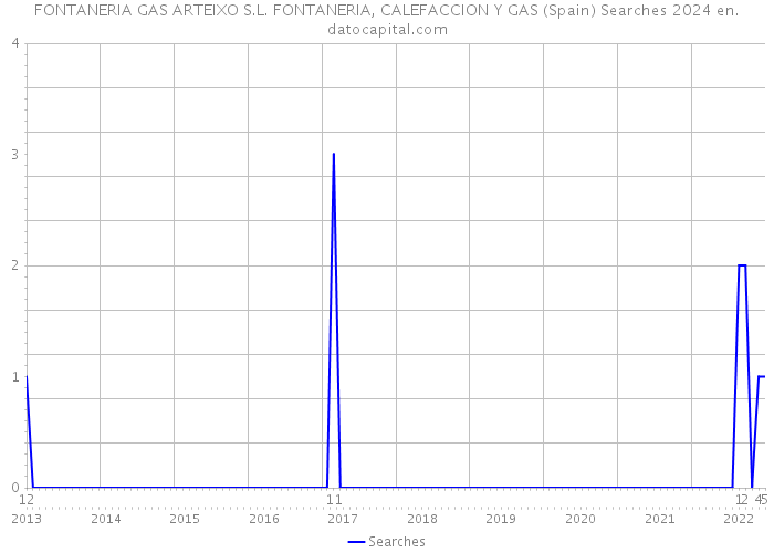 FONTANERIA GAS ARTEIXO S.L. FONTANERIA, CALEFACCION Y GAS (Spain) Searches 2024 