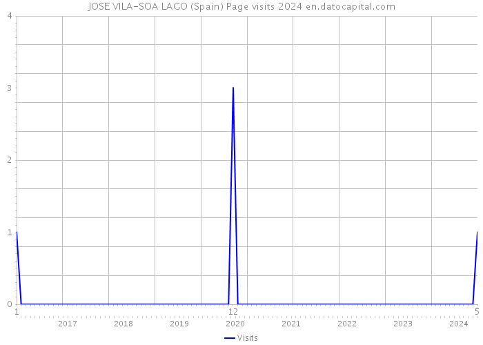 JOSE VILA-SOA LAGO (Spain) Page visits 2024 