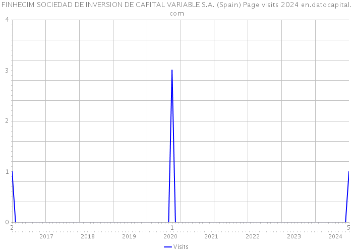 FINHEGIM SOCIEDAD DE INVERSION DE CAPITAL VARIABLE S.A. (Spain) Page visits 2024 