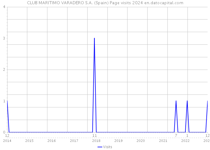 CLUB MARITIMO VARADERO S.A. (Spain) Page visits 2024 
