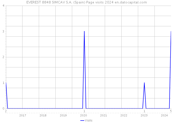 EVEREST 8848 SIMCAV S.A. (Spain) Page visits 2024 