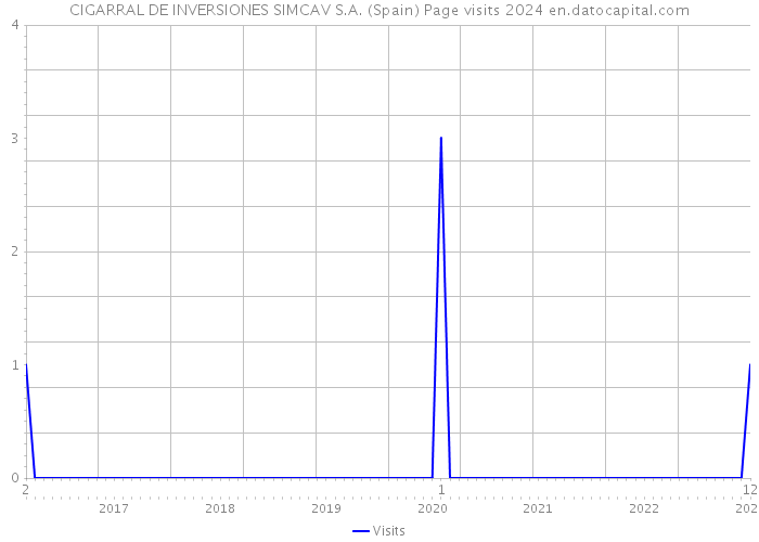 CIGARRAL DE INVERSIONES SIMCAV S.A. (Spain) Page visits 2024 