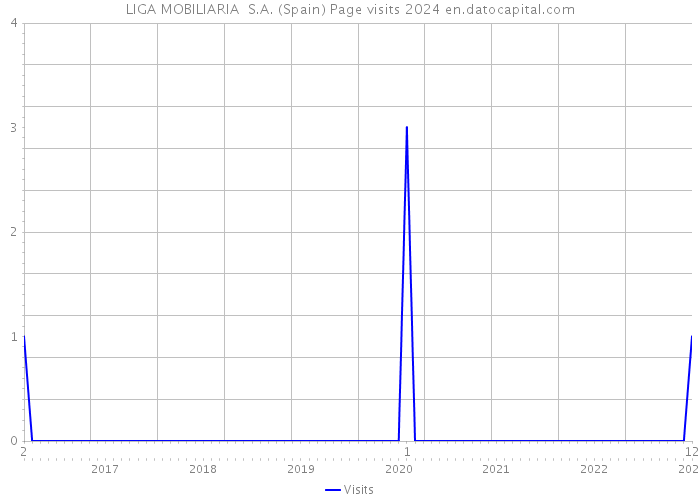 LIGA MOBILIARIA S.A. (Spain) Page visits 2024 