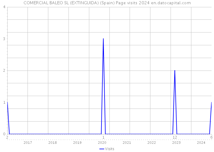 COMERCIAL BALEO SL (EXTINGUIDA) (Spain) Page visits 2024 