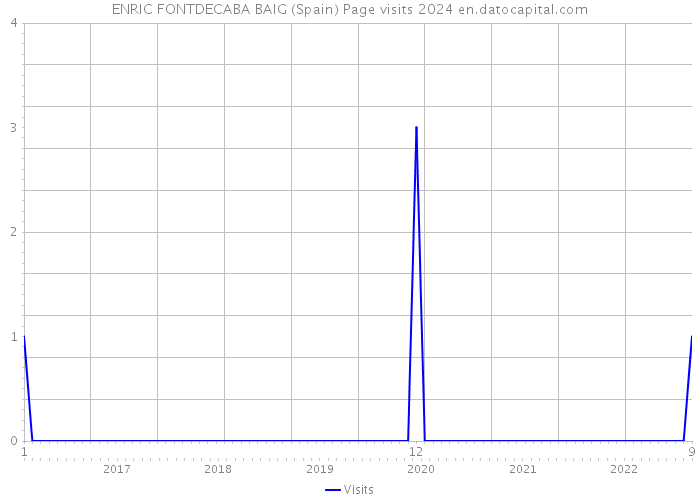 ENRIC FONTDECABA BAIG (Spain) Page visits 2024 
