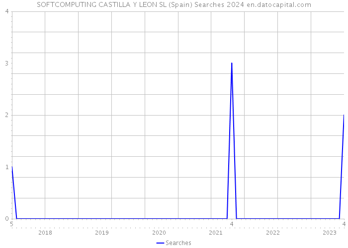 SOFTCOMPUTING CASTILLA Y LEON SL (Spain) Searches 2024 