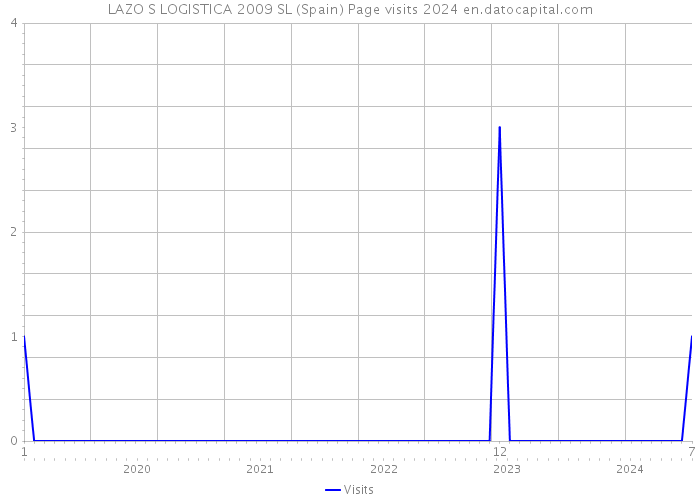 LAZO S LOGISTICA 2009 SL (Spain) Page visits 2024 