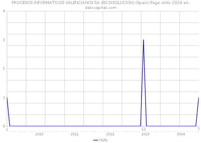 PROCESOS INFORMATICOS VALENCIANOS SA (EN DISOLUCION) (Spain) Page visits 2024 