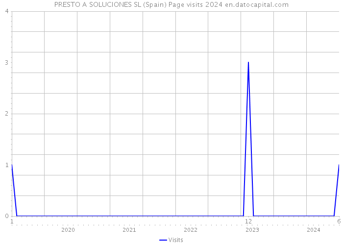 PRESTO A SOLUCIONES SL (Spain) Page visits 2024 