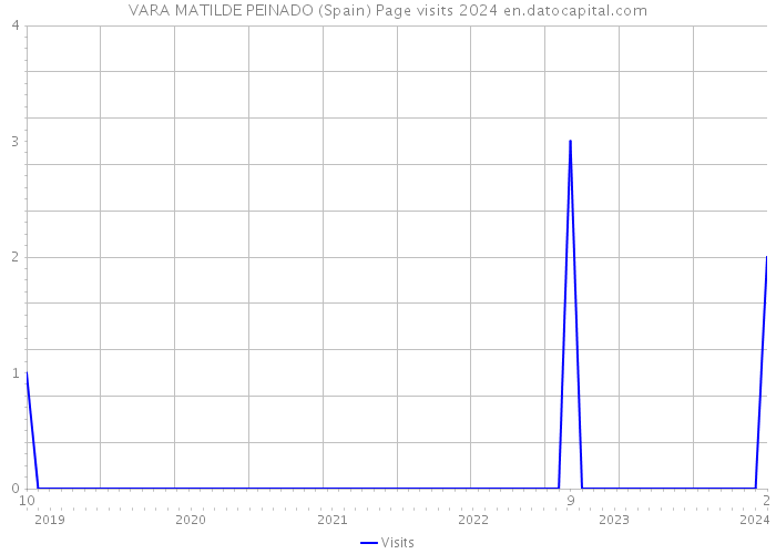 VARA MATILDE PEINADO (Spain) Page visits 2024 