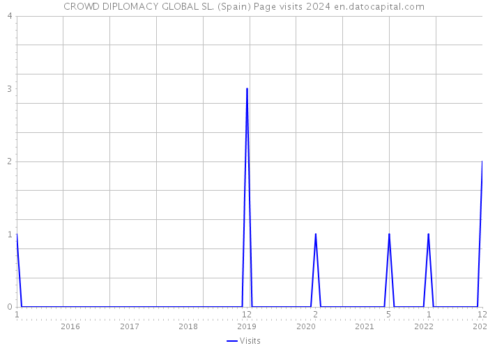 CROWD DIPLOMACY GLOBAL SL. (Spain) Page visits 2024 