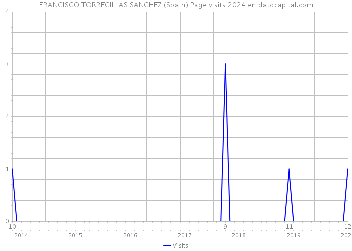 FRANCISCO TORRECILLAS SANCHEZ (Spain) Page visits 2024 