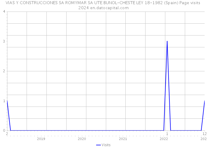 VIAS Y CONSTRUCCIONES SA ROMYMAR SA UTE BUNOL-CHESTE LEY 18-1982 (Spain) Page visits 2024 