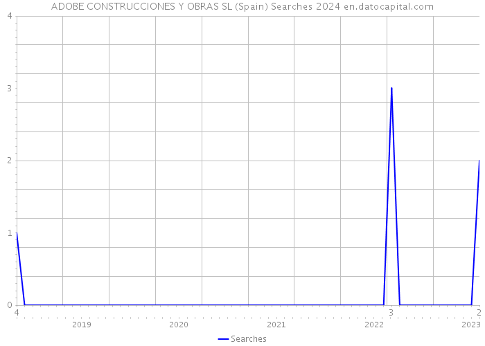ADOBE CONSTRUCCIONES Y OBRAS SL (Spain) Searches 2024 