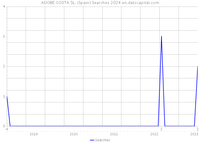 ADOBE COSTA SL. (Spain) Searches 2024 