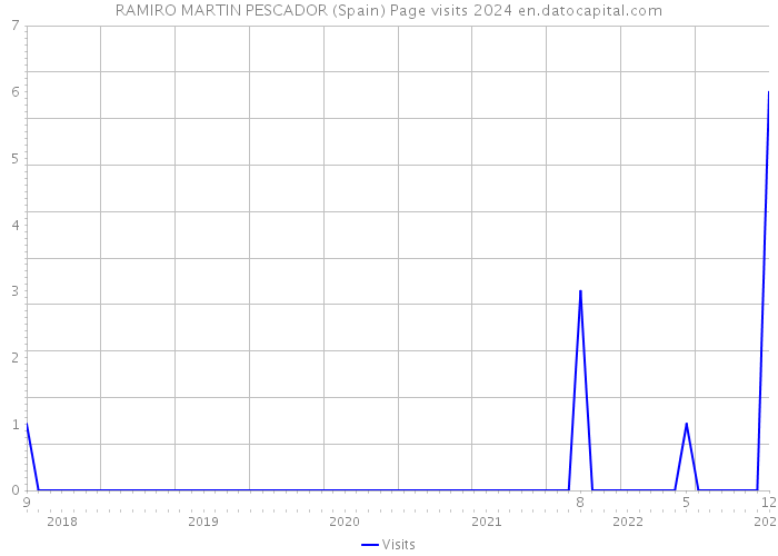 RAMIRO MARTIN PESCADOR (Spain) Page visits 2024 