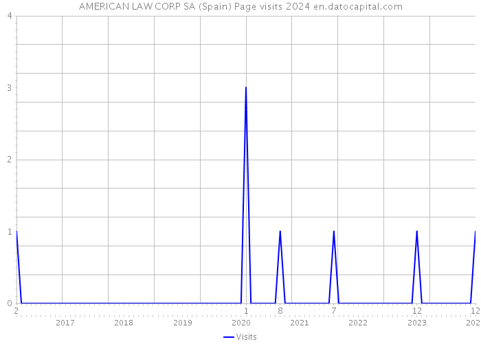 AMERICAN LAW CORP SA (Spain) Page visits 2024 