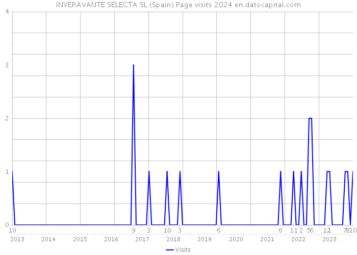 INVERAVANTE SELECTA SL (Spain) Page visits 2024 