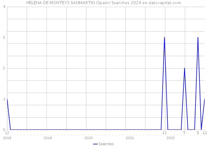 HELENA DE MONTEYS SANMARTIN (Spain) Searches 2024 