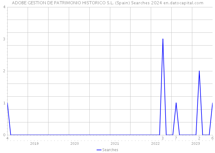 ADOBE GESTION DE PATRIMONIO HISTORICO S.L. (Spain) Searches 2024 