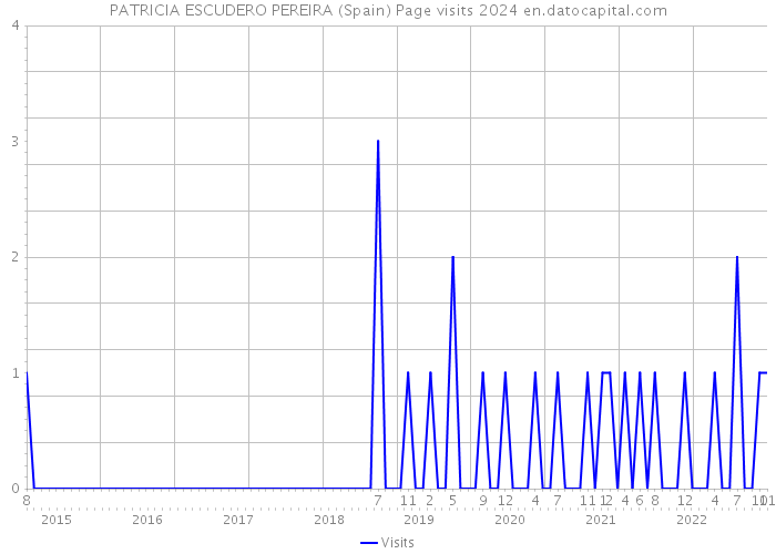 PATRICIA ESCUDERO PEREIRA (Spain) Page visits 2024 