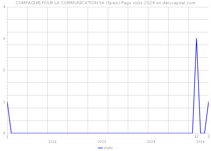 COMPAGNIE POUR LA COMMUNICATION SA (Spain) Page visits 2024 