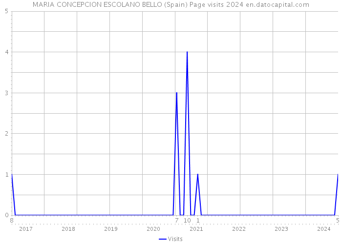 MARIA CONCEPCION ESCOLANO BELLO (Spain) Page visits 2024 