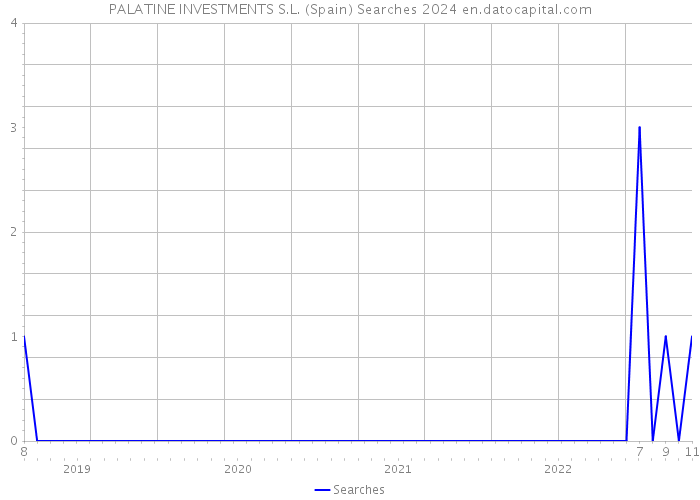 PALATINE INVESTMENTS S.L. (Spain) Searches 2024 