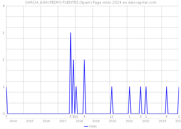 GARCIA JUAN PEDRO FUENTES (Spain) Page visits 2024 