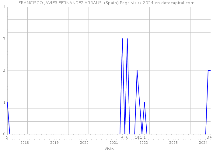 FRANCISCO JAVIER FERNANDEZ ARRAUSI (Spain) Page visits 2024 