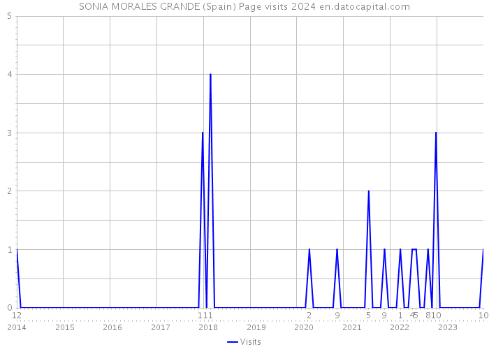 SONIA MORALES GRANDE (Spain) Page visits 2024 