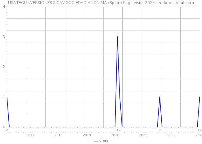 USATEGI INVERSIONES SICAV SOCIEDAD ANONIMA (Spain) Page visits 2024 